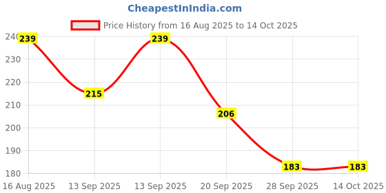 flipkart.com bubbleblastpro Bubble Machine Liquid bubbleblastpro Price History Graph from 16 Aug 2025 to 14 Oct 2025