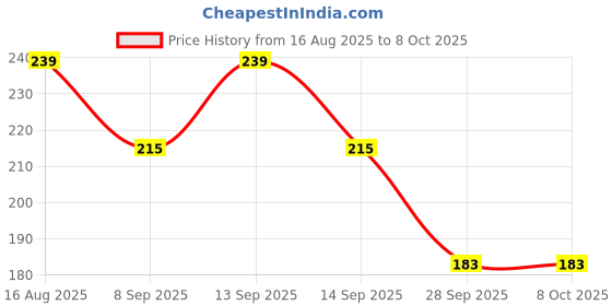 flipkart.com bubbleblastpro Bubble Machine Liquid bubbleblastpro Price History Graph from 16 Aug 2025 to 8 Oct 2025