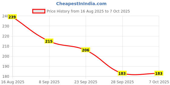 flipkart.com bubbleblastpro Bubble Machine Liquid bubbleblastpro Price History Graph from 16 Aug 2025 to 7 Oct 2025