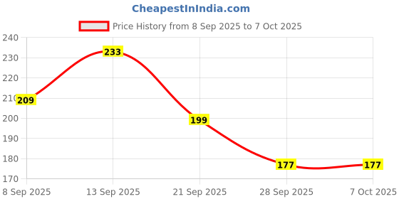 flipkart.com bubbleblastpro Bubble Machine Liquid bubbleblastpro Price History Graph from 8 Sep 2025 to 7 Oct 2025