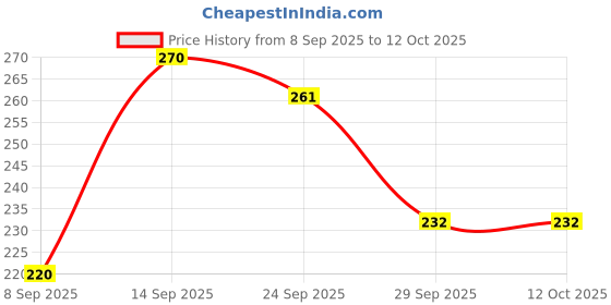 flipkart.com bubbleblastpro Bubble Machine Liquid bubbleblastpro Price History Graph from 8 Sep 2025 to 11 Oct 2025