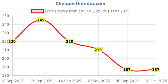 flipkart.com bubbleblastpro Bubble Machine Liquid bubbleblastpro Price History Graph from 10 Sep 2025 to 10 Oct 2025
