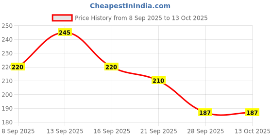 flipkart.com bubbleblastpro Bubble Machine Liquid bubbleblastpro Price History Graph from 8 Sep 2025 to 12 Oct 2025