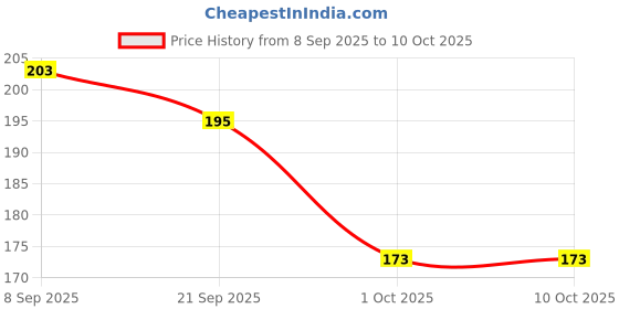 flipkart.com bubbleblastpro Bubble Machine Liquid bubbleblastpro Price History Graph from 8 Sep 2025 to 10 Oct 2025