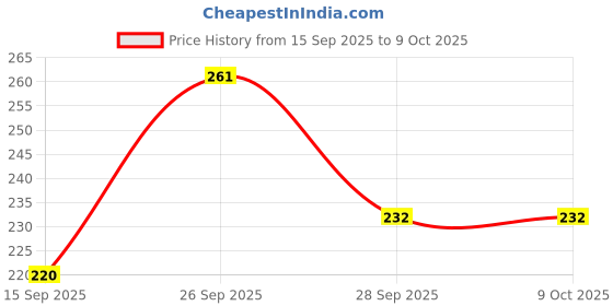 flipkart.com bubbleblastpro Bubble Machine Liquid bubbleblastpro Price History Graph from 15 Sep 2025 to 9 Oct 2025
