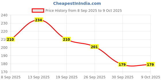 flipkart.com bubbleblastpro Bubble Machine Liquid bubbleblastpro Price History Graph from 8 Sep 2025 to 9 Oct 2025