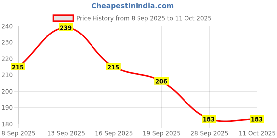 flipkart.com bubbleblastpro Bubble Machine Liquid bubbleblastpro Price History Graph from 8 Sep 2025 to 10 Oct 2025