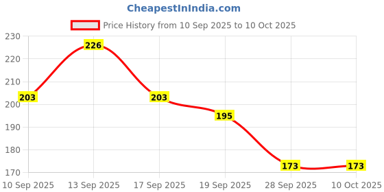 flipkart.com bubbleblastpro Bubble Machine Liquid bubbleblastpro Price History Graph from 10 Sep 2025 to 9 Oct 2025