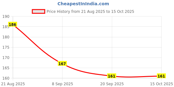 flipkart.com bubbleblastpro Bubble Machine Liquid bubbleblastpro Price History Graph from 21 Aug 2025 to 14 Oct 2025