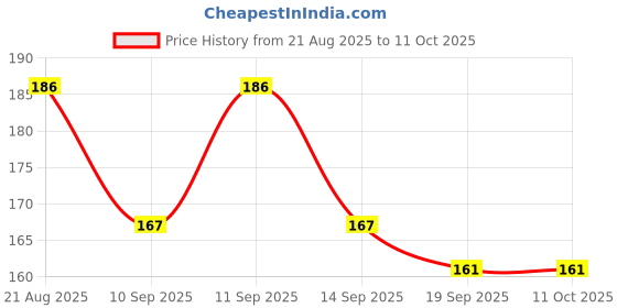 flipkart.com bubbleblastpro Bubble Machine Liquid bubbleblastpro Price History Graph from 21 Aug 2025 to 10 Oct 2025