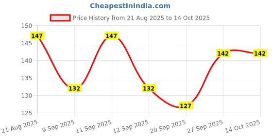 flipkart.com bubbleblastpro Bubble Machine Liquid bubbleblastpro Price History Graph from 21 Aug 2025 to 14 Oct 2025