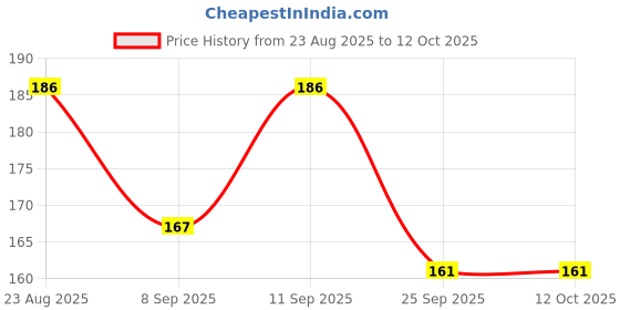 flipkart.com bubbleblastpro Bubble Machine Liquid bubbleblastpro Price History Graph from 23 Aug 2025 to 12 Oct 2025