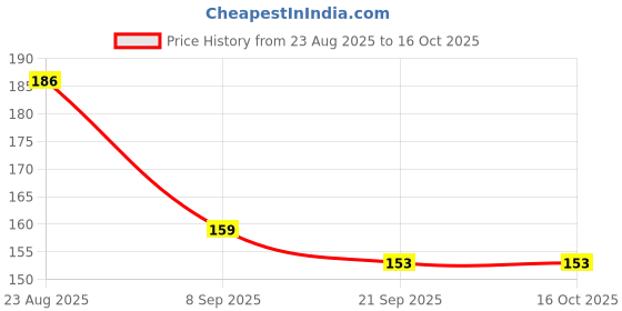 flipkart.com bubbleblastpro Bubble Machine Liquid bubbleblastpro Price History Graph from 23 Aug 2025 to 16 Oct 2025