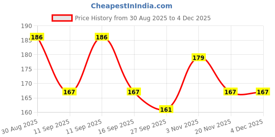 flipkart.com bubbleblastpro Bubble Machine Liquid bubbleblastpro Price History Graph from 30 Aug 2025 to 3 Dec 2025