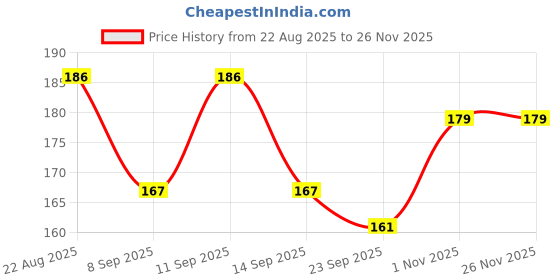flipkart.com bubbleblastpro Bubble Machine Liquid bubbleblastpro Price History Graph from 22 Aug 2025 to 26 Nov 2025