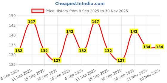 flipkart.com bubbleblastpro Bubble Machine Liquid bubbleblastpro Price History Graph from 8 Sep 2025 to 29 Nov 2025