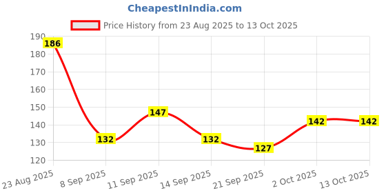 flipkart.com bubbleblastpro Bubble Machine Liquid bubbleblastpro Price History Graph from 23 Aug 2025 to 13 Oct 2025