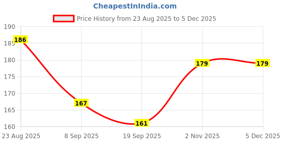 flipkart.com bubbleblastpro Bubble Machine Liquid bubbleblastpro Price History Graph from 23 Aug 2025 to 4 Dec 2025