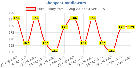 flipkart.com bubbleblastpro Bubble Machine Liquid bubbleblastpro Price History Graph from 22 Aug 2025 to 3 Dec 2025