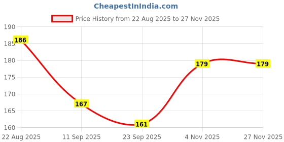 flipkart.com bubbleblastpro Bubble Machine Liquid bubbleblastpro Price History Graph from 22 Aug 2025 to 27 Nov 2025