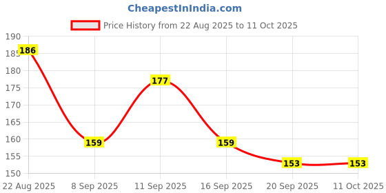 flipkart.com bubbleblastpro Bubble Machine Liquid bubbleblastpro Price History Graph from 22 Aug 2025 to 11 Oct 2025