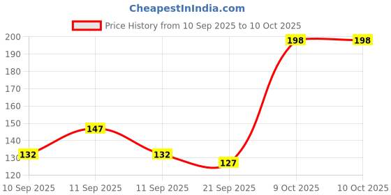 flipkart.com bubbleblastpro Bubble Machine Liquid bubbleblastpro Price History Graph from 10 Sep 2025 to 9 Oct 2025