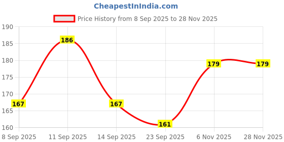 flipkart.com bubbleblastpro Bubble Machine Liquid bubbleblastpro Price History Graph from 8 Sep 2025 to 26 Nov 2025
