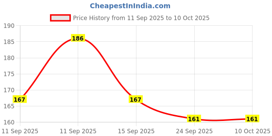 flipkart.com bubbleblastpro Bubble Machine Liquid bubbleblastpro Price History Graph from 11 Sep 2025 to 10 Oct 2025