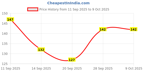 flipkart.com bubbleblastpro Bubble Machine Liquid bubbleblastpro Price History Graph from 11 Sep 2025 to 9 Oct 2025