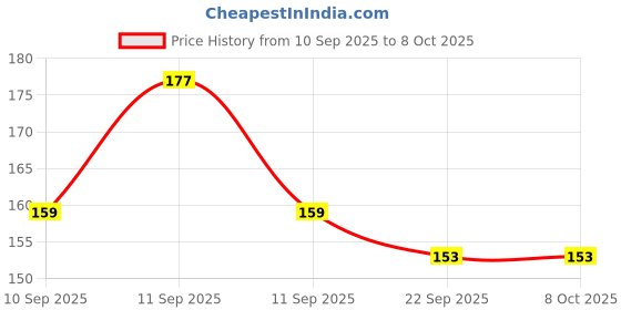 flipkart.com bubbleblastpro Bubble Machine Liquid bubbleblastpro Price History Graph from 10 Sep 2025 to 8 Oct 2025