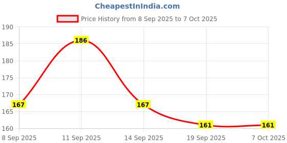 flipkart.com bubbleblastpro Bubble Machine Liquid bubbleblastpro Price History Graph from 8 Sep 2025 to 7 Oct 2025