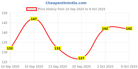 flipkart.com bubbleblastpro Bubble Machine Liquid bubbleblastpro Price History Graph from 10 Sep 2025 to 8 Oct 2025
