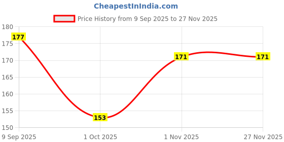 flipkart.com bubbleblastpro Bubble Machine Liquid bubbleblastpro Price History Graph from 9 Sep 2025 to 27 Nov 2025