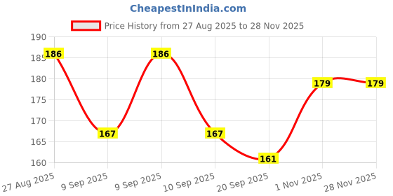 flipkart.com bubbleblastpro Bubble Machine Liquid bubbleblastpro Price History Graph from 27 Aug 2025 to 28 Nov 2025