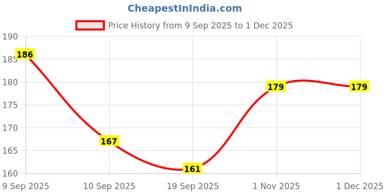 flipkart.com bubbleblastpro Bubble Machine Liquid bubbleblastpro Price History Graph from 9 Sep 2025 to 1 Dec 2025