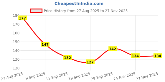 flipkart.com bubbleblastpro Bubble Machine Liquid bubbleblastpro Price History Graph from 27 Aug 2025 to 24 Nov 2025