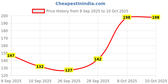 flipkart.com bubbleblastpro Bubble Machine Liquid bubbleblastpro Price History Graph from 9 Sep 2025 to 10 Oct 2025
