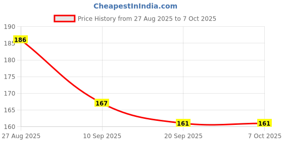 flipkart.com bubbleblastpro Bubble Machine Liquid bubbleblastpro Price History Graph from 27 Aug 2025 to 7 Oct 2025