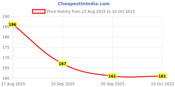 flipkart.com bubbleblastpro Bubble Machine Liquid bubbleblastpro Price History Graph from 27 Aug 2025 to 9 Oct 2025