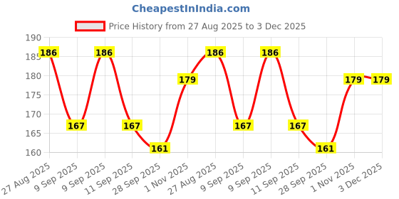 flipkart.com bubbleblastpro Bubble Machine Liquid bubbleblastpro Price History Graph from 27 Aug 2025 to 2 Dec 2025