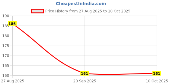 flipkart.com bubbleblastpro Bubble Machine Liquid bubbleblastpro Price History Graph from 27 Aug 2025 to 9 Oct 2025