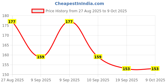 flipkart.com bubbleblastpro Bubble Machine Liquid bubbleblastpro Price History Graph from 27 Aug 2025 to 8 Oct 2025
