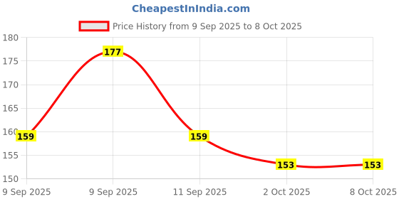 flipkart.com bubbleblastpro Bubble Machine Liquid bubbleblastpro Price History Graph from 9 Sep 2025 to 7 Oct 2025