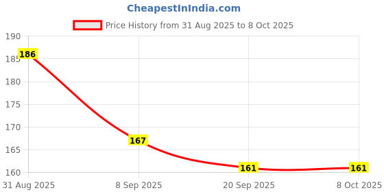 flipkart.com bubbleblastpro Bubble Machine Liquid bubbleblastpro Price History Graph from 31 Aug 2025 to 7 Oct 2025