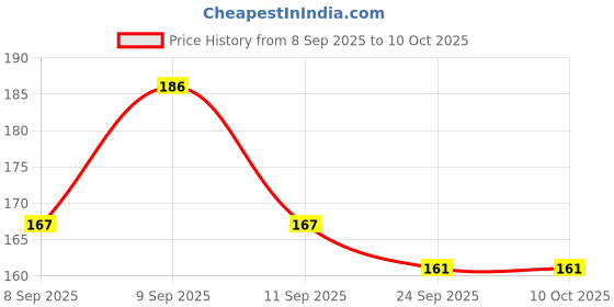 flipkart.com bubbleblastpro Bubble Machine Liquid bubbleblastpro Price History Graph from 8 Sep 2025 to 10 Oct 2025