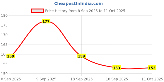 flipkart.com bubbleblastpro Bubble Machine Liquid bubbleblastpro Price History Graph from 8 Sep 2025 to 10 Oct 2025