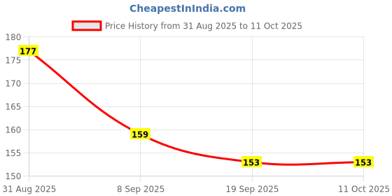 flipkart.com bubbleblastpro Bubble Machine Liquid bubbleblastpro Price History Graph from 31 Aug 2025 to 10 Oct 2025