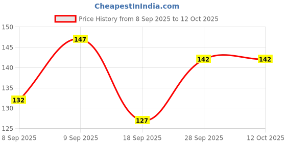 flipkart.com bubbleblastpro Bubble Machine Liquid bubbleblastpro Price History Graph from 8 Sep 2025 to 11 Oct 2025