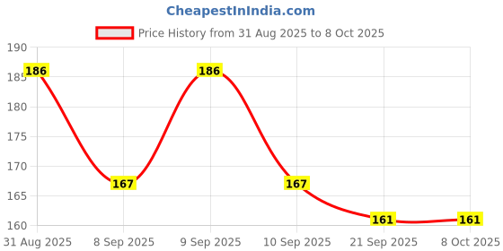 flipkart.com bubbleblastpro Bubble Machine Liquid bubbleblastpro Price History Graph from 31 Aug 2025 to 8 Oct 2025