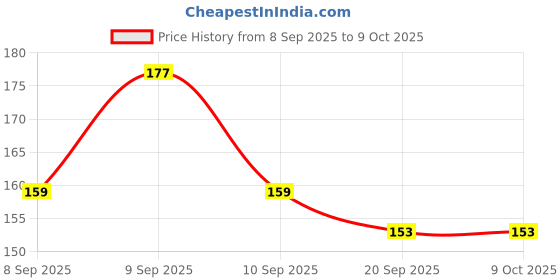 flipkart.com bubbleblastpro Bubble Machine Liquid bubbleblastpro Price History Graph from 8 Sep 2025 to 9 Oct 2025